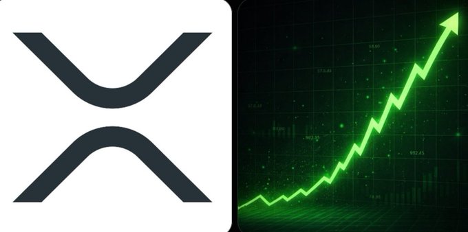 A stylized XRP logo is paired with a vivid green upward-trending chart, visually reinforcing the message of strong institutional momentum behind XRP, including Bitwise clients' recent $2.25M accumulation.
