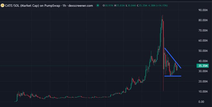 A Dexscreener candlestick chart showing CATE/SOL market cap on PumpSwap over 1-hour intervals, with the price currently at 35.35M (down 14.15%) after a sharp rejection from highs near 85M, forming a descending wedge/triangle pattern highlighted in blue that suggests consolidation and a potential support floor above the 25M level — visually reinforcing the post's claim that dev and KOL wallets have been fully distributed, leaving community-held supply to establish a strengthening price floor.