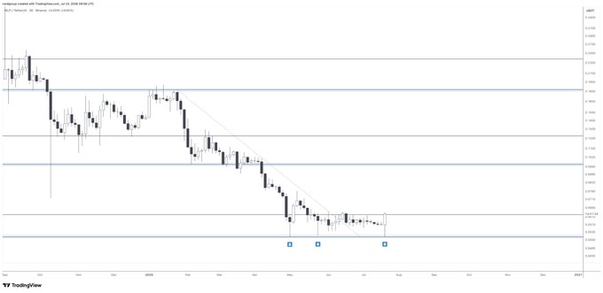 A TradingView chart of World Liberty Financial (WLFI/USD) on what appears to be a daily timeframe, showing a strong downtrend from late 2025 lows, with the price now consolidating in a tight range near $0.05 and forming a potential triple bottom pattern—directly supporting the post's observation of a recovery and reversal attempt despite the Clarity Act news.