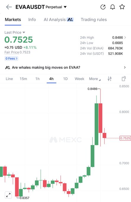 The image shows a MEXC trading chart for the EVAA/USDT Perpetual contract, with the last price at 0.7525 USD (+8.11%) and a 24-hour high of 0.8486. The 4-hour candlestick chart displays a sharp upward movement from a low around 0.6357 to the recent peak, visually confirming the post's claim that "$evaa pumped."