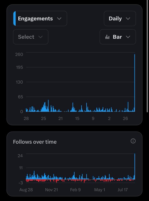 Twitter/X analytics dashboard showing an Engagements bar chart and a Follows over time chart, both displaying daily activity with a notable spike at the end of the time period.