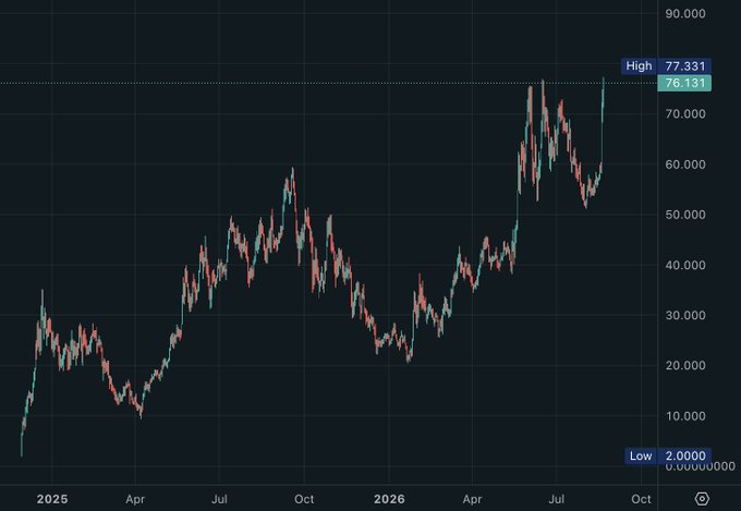 A candlestick chart displays the price trajectory of $HYPE from late 2024 through 2026, showing a dramatic rise to a new all-time high of 77.331 (up from a low of 2.0000), with a recent sharp spike breaking above the previous peak near 76.131—visually confirming the "new ATH" claim.