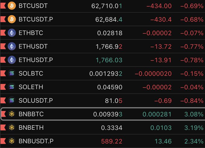 A crypto trading dashboard showing real-time prices and 24-hour changes for major pairs including BTCUSDT ($62,710.01, -0.69%), ETHUSDT ($1,766.92, -0.77%), SOLUSDT.P ($81.05, -0.84%), and BNBUSDT.P ($589.22, +2.34%). The image supports the post by showing BNB's notable 2-3% gains against BTC and ETH on the day, providing market context for the user's decision to buy back 5,000 BNB.