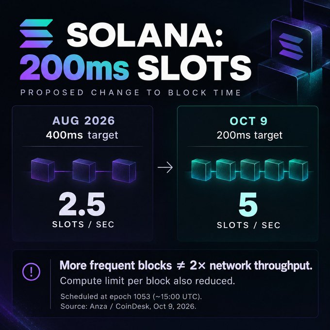 Infographic titled 'SOLANA: 200ms SLOTS - PROPOSED CHANGE TO BLOCK TIME' comparing Aug 2026 (400ms target, 2.5 slots/sec) to Oct 9 (200ms target, 5 slots/sec), with a note: 'More frequent blocks ≠ 2x network throughput. Compute limit per block also reduced. Scheduled at epoch 1053 (~15:00 UTC). Source: Anza / CoinDesk, Oct 9, 2026.'