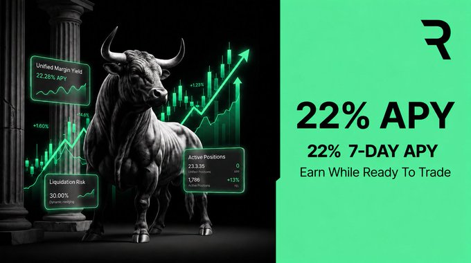 A promotional graphic featuring a bull statue overlaid with trading charts and stats like 'Unified Margin Yield 22.28% APY' and 'Liquidation Risk 30.00%', advertising a '22% 7-DAY APY' from a platform with an 'R' logo.