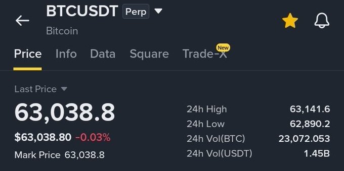 A Binance trading interface displays the BTCUSDT perpetual price at $63,038.8, down 0.03% on the day, with a 24-hour range of $62,890.2 to $63,141.6 and trading volume of 1.45B USDT—matching the post's observation of compressed weekend volatility and Bitcoin's struggle to reclaim the $64K level.