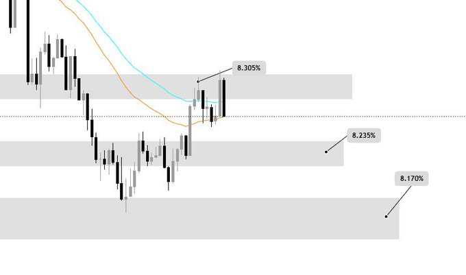 A candlestick chart showing price action with moving average lines (orange and cyan) and key resistance/support levels marked at 8.305%, 8.235%, and 8.170%.