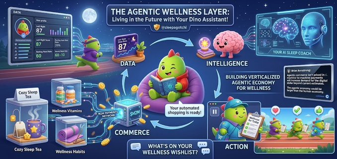 This illustration is titled "The Agentic Wellness Layer: Living in the Future with Your Dino Assistant!" featuring the Sleepagotchi brand and shows a colorful diagram of a green dinosaur character reading a book, surrounded by four labeled components: "Data" (showing a heart rate of 87 and sleep scores), "Intelligence" (featuring a brain character and "Your AI Sleep Coach"), "Commerce" (displaying products like "Cozy Sleep Tea" and "Wellness Vitamins"), and "Action" (showing the dino shopping and ordering "Healthy Treats"). The image visually represents Sleepagotchi's concept of a "verticalized agentic economy for wellness," illustrating how an AI-powered dinosaur assistant can autonomously gather health data, provide coaching, purchase wellness products, and take action on the user's behalf—aligning with the post's description of a tiny robot friend that automatically buys healthy treats.