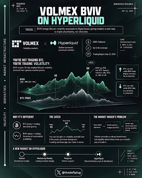 Volmex BVIV research note announcing a new volatility index on Hyperliquid (Sept 22, 2026), where traders can go long or short 30-day implied Bitcoin volatility using USDC collateral with up to 5x leverage—illustrating how one can profit from large BTC price swings without needing a directional view, just a view on uncertainty itself.