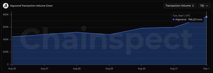 The Algorand Transaction Volume Chart shows a steady upward trend from August 26 through September 1, with activity climbing from around 500K daily transactions to a peak of 766,221 transactions on Tuesday, September 1, illustrating the record-breaking acceleration highlighted in the post.