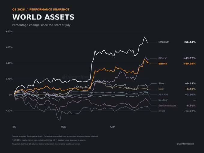 A Q3 2026 performance snapshot chart showing world asset percentage changes since the start of July, with Ethereum leading at +66.43%, followed by Bitcoin at +40.99%, and traditional assets like the S&P 500 (+3.26%) and Nasdaq² trailing significantly behind, while Semiconductors (-6.86%) and KOSPI (-14.72%) posted losses.