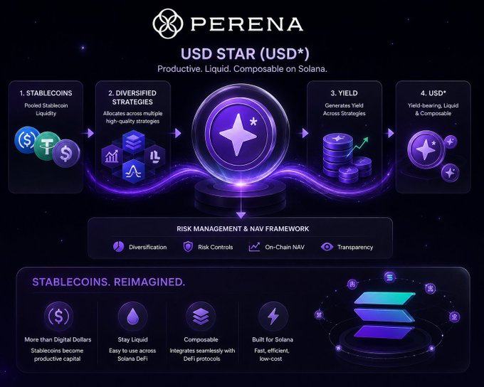An infographic for PERENA's USD STAR (USD*) stablecoin on Solana, highlighting it as productive, liquid, and composable with features like stablecoin liquidity, diversified strategies, and yield generation.