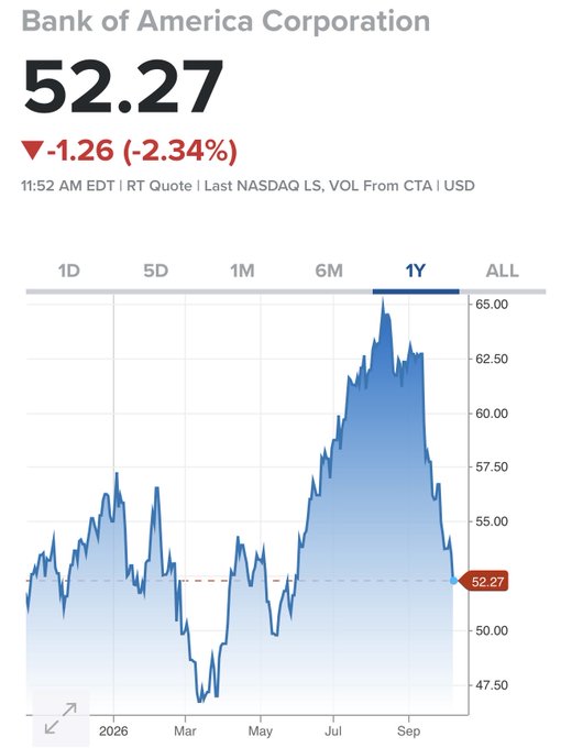 A 1-year stock chart for Bank of America Corporation (BAC) showing a current price of $52.27, down 1.26 (-2.34%) as of 11:52 AM EDT.