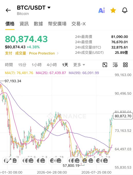 A Binance trading chart shows BTC/USDT at $80,874.43 (+4.38%), with the 24-hour high reaching $81,090.00 and low of $76,670.01, illustrating the post's point about Bitcoin's rapid surge from ~$64,000 to $81,000—a move the caption attributes to investors hesitating at lower prices and missing the rally.