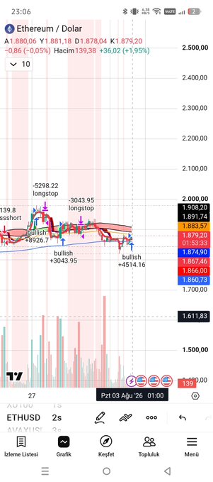 A cryptocurrency trading chart shows 'Ethereum / Dolar' with key levels including 'longstop 5298.22', 'longstop 3043.95', 'longstop 8926.7', 'bullish 3043.95', and 'bullish +5154.16', displaying a price of 1,867.46 (+1.95%).