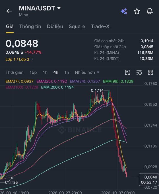 A cryptocurrency trading chart on Binance showing the MINA/USDT pair, currently priced at 0.0848, down 14.77%, with various EMA indicators and a candlestick chart showing a sharp price decline.