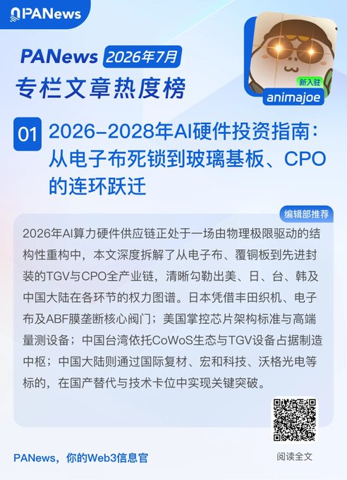 PANews July 2026 article ranking featuring '2026-2028年AI硬件投资指南' (2026-2028 AI Hardware Investment Guide) about the AI computing supply chain restructuring from electronic cloth to glass substrates and CPO, with an anime character avatar named 'animajoe'.
