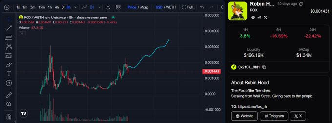 The image shows a candlestick chart of the FOX/WETH pair on Uniswap (8h timeframe) trading around 0.001443 with a +9.4% gain, alongside a memecoin profile named "Robin Hood" featuring the ticker 0x2103...18e1 with market cap of $1.34M and social links for @fox_onrh. This visualizes the post's message that FOX is gaining traction on Robinhood Chain as an early-stage memecoin with growing community presence, suggesting its story is still unfolding with potential for sudden market attention.