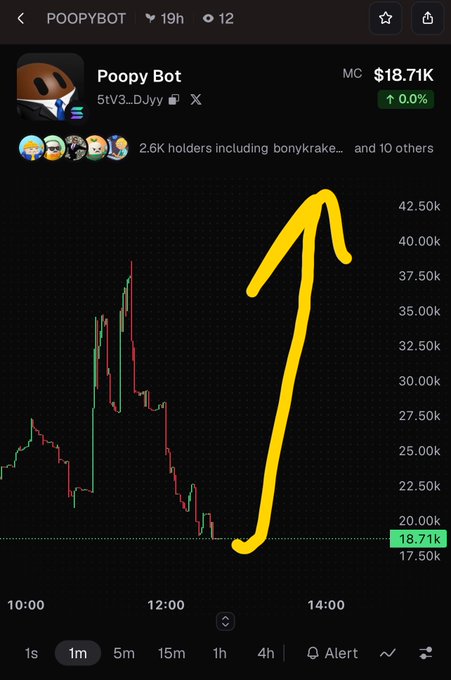 Trading chart for 'Poopy Bot' showing a market cap of $18.71K with a large hand-drawn yellow arrow pointing sharply upward from the recent price action.