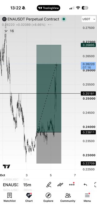 A TradingView chart screenshot on a mobile phone showing the ENAUSDT Perpetual Contract at 0.26220, up +8.66%, with a short position marked at 0.26895 and a long position at 0.25181.