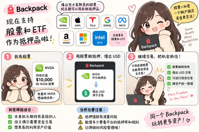 A Backpack exchange promotional graphic in Chinese announcing support for stocks and ETFs as collateral, showing logos for NVDA, AAPL, TSLA, GOOGL, META, AMZN, MSFT, and INTC.