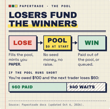 An infographic titled 'PAPERTRADE - THE POOL' explaining that 'LOSERS FUND THE WINNERS,' showing the flow from losing trades filling the pool, and an example where a $100 owed is split into $60 paid and $40 waits.