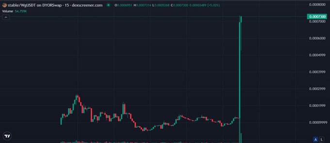 A cryptocurrency candlestick chart for the stableUSDT token on DYORSwap via dexscreener.com, showing a dramatic price spike on the right side.