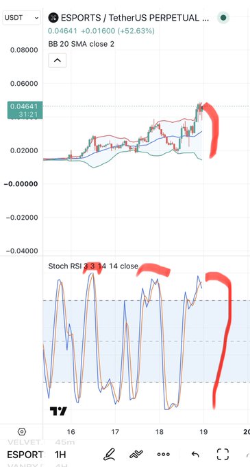A TradingView chart for ESPORTS/TetherUS Perpetual showing a 52.63% gain, with Bollinger Bands and a Stochastic RSI indicator displaying overbought signals (marked in red).