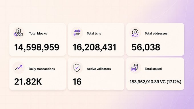 A dashboard displaying blockchain statistics: Total blocks 14,598,959; Total txns 16,208,431; Total addresses 56,038; Daily transactions 21.82K; Active validators 16; Total staked 183,952,910.39 VC (17.12%).