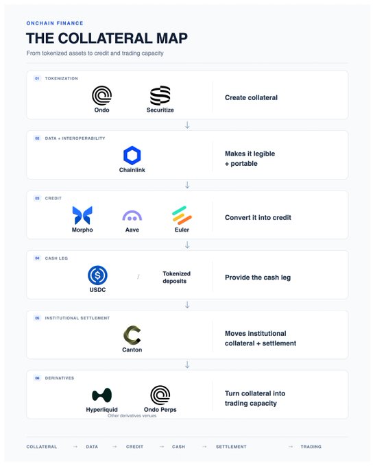 An infographic titled 'THE COLLATERAL MAP' illustrating onchain finance flow from tokenization (Ondo, Securitize) through data interoperability (Chainlink), credit (Morpho, Aave, Euler), cash leg (USDC), institutional settlement (Canton), to derivatives (Hyperliquid, Ondo Perps).