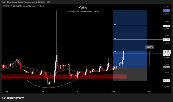 A TradingView daily chart for COAI/USDT Perpetual Contract (symbol "Verlflya") shows a +33.02% rally from a highlighted support zone near $0.0344 toward the $0.05 area, with Fibonacci levels marked at 0.618 (~$0.0510) and 0.786 (~$0.0526), visually illustrating the post's claim of a +33% gain from the previously shared setup.