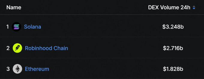 A screenshot of a DEX Volume 24h ranking table showing: 1. Solana $3.248b, 2. Robinhood Chain $2.716b, 3. Ethereum $1.828b.