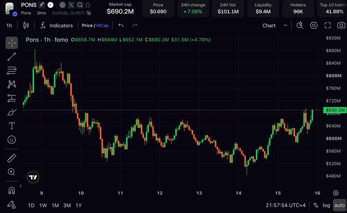 A TradingView chart for the meme coin PONS (fomo) showing a 1-hour candlestick view with a current price of $690.2M, up 7.06% with a market cap of $690.2M and 96K holders.