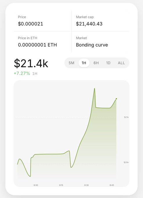 A cryptocurrency price chart showing a token at $0.000021 (0.00000001 ETH) with a market cap of $21,440.43, priced at $21.4k with a +7.27% gain over 1H, using a 'Bonding curve' market mechanism.