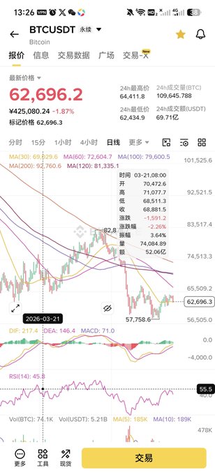 A cryptocurrency trading app showing Bitcoin (BTCUSDT) price at 62,696.2, down 1.87%, with candlestick chart, moving averages (MA30, MA60, MA100, MA200), RSI, and trading volume data.