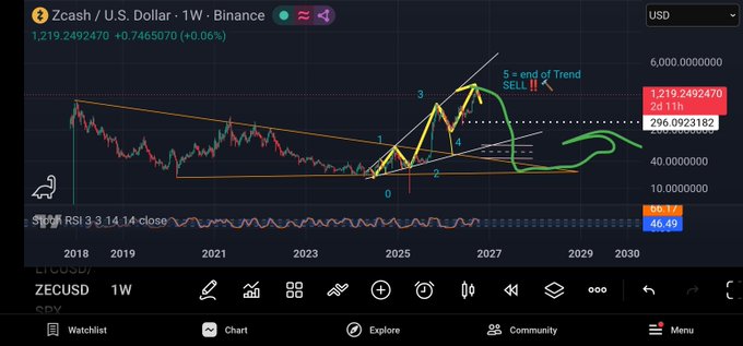 A cryptocurrency trading chart for 'Zcash / U.S. Dollar' on Binance showing technical analysis patterns, RSI indicator, and future price projections from 2018 to 2030.
