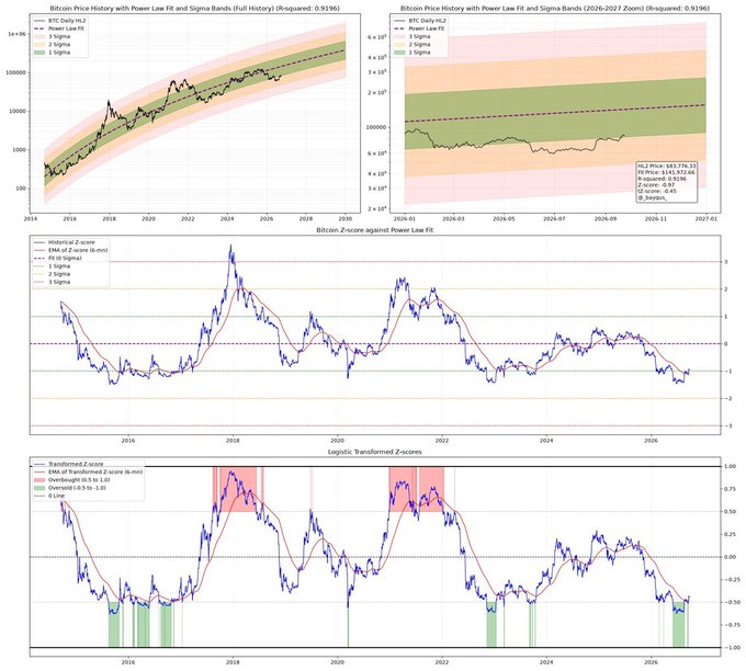 The image contains a multi-panel chart showing Bitcoin Price History with Power Law Fit and Sigma Bands, with an R-squared of 0.9196. The top left panel displays historical data (2014-2026) using a log scale, while the top right panel projects a 2026-2027 zoom view showing HL2 price around $183,776, Fit Price of $143,972, and a Slope of 0.3196. The middle panel shows a Bitcoin Z-score against the Power Law Fit using an 8mo EMA, and the bottom panel displays the Logistic Transformed Z-score with overbought/oversold zones highlighted. 

This analytical view of Bitcoin's long-term trend and current Z-score positioning relates to the post's claim of imminent price explosion by suggesting macro bullish signals are aligning, though the charts indicate BTC remains in a relatively neutral or slightly oversold Z-score zone rather than confirming an immediate breakout.