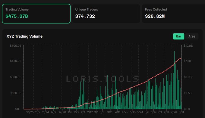 A dashboard showing XYZ trading metrics highlights a Trading Volume of $475.07B alongside 374,732 unique traders and $26.82M in fees collected, with an "XYZ Trading Volume" bar chart trending upward from late October to August. The image visually supports the post's claim that HIP-3 has surpassed $475B in total trading volume.