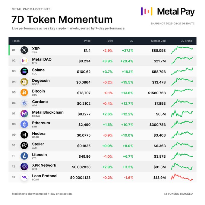 A Metal Pay "7D Token Momentum" dashboard ranking 13 tokens by weekly performance, led by XRP (+27.1%) and Metal DAO (+20.4%), with 12 of 13 tracked tokens showing positive 7-day gains despite more mixed 24-hour movement.