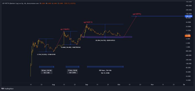 TradingView candlestick chart of US10Y (US 10-year Treasury Note Yield) on Dexscreen.com, showing price movements around 4.45-4.77 with annotations marking previous tops (1645, 1620.5) and a current up at 1477.5, along with bar count projections (82, 77, 202 bars) for potential high targets.