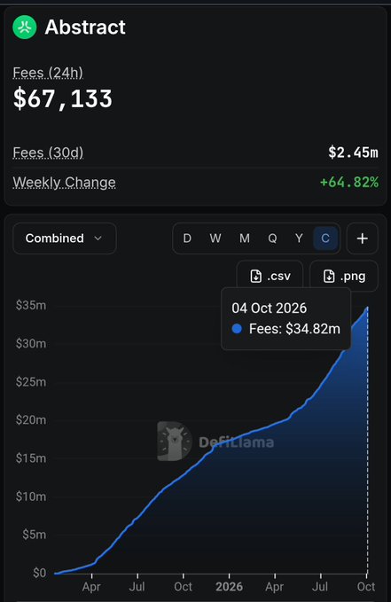 A DefiLlama analytics dashboard for 'Abstract' showing Fees (24h) of $67,133, Fees (30d) of $2.45m, and a Weekly Change of +64.82%, with a line chart trending upward to $34.82m in October 2026.