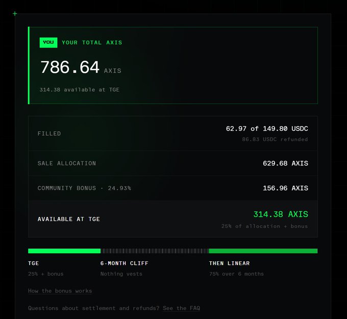 A dark dashboard screenshot titled 'YOUR TOTAL AXIS' shows 786.64 AXIS with a breakdown including 62.97 of 149.80 USDC filled, 629.68 AXIS sale allocation, 156.96 AXIS community bonus, and 314.38 AXIS available at TGE.