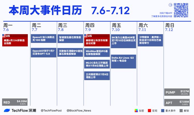 A Chinese weekly calendar of major events titled "本周大事件日历 7.6-7.12" by TechFlow, listing US ISM非制造业指数, SpaceX stock entry, OpenAI GPT-5.6, Smart Zhi IPO, MiniMax IPO, MLCC, 立讯精密 IPO, SK Hynix ADRs, Delta Air Lines Q2, and 沙特维拉, with RED at $4.09M and APT at $7.08M.