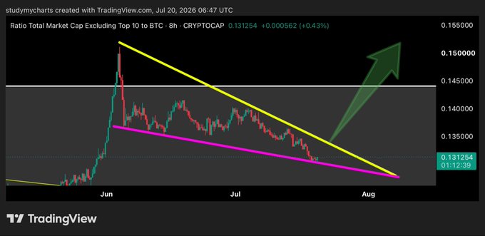 A TradingView chart shows the "Ratio Total Market Cap Excluding Top 10 to BTC" (CRYPTOCAP) at 0.131254, down -0.43%, with a descending channel pattern (yellow and magenta trendlines) suggesting a potential breakout indicated by the green arrow, supporting a bullish outlook for altcoins relative to Bitcoin ("others/btc").