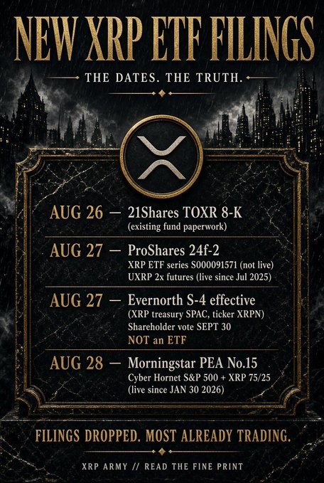 An infographic titled 'NEW XRP ETF FILINGS' lists dates and details for filings from 21Shares, ProShares, Evernorth, and Morningstar between August 26-28, with the tagline 'FILINGS DROPPED. MOST ALREADY TRADING.'