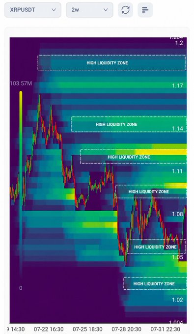 A 2-week XRP/USDT chart on TradingView displaying a liquidity heatmap with multiple "HIGH LIQUIDITY ZONE" bands marked around $1.05, $1.08, $1.10-$1.12, $1.14, $1.17, and $1.20, illustrating the key price levels mentioned in the post where XRP recently swept $1.05 liquidity before bouncing toward $1.08.