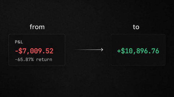 The image shows a trading transformation from a P&L of -$7,009.52 (-65.87% return) to +$10,896.76, illustrating the post's point about finding edge through markets where prices have moved rather than simply buying apparent favorites.