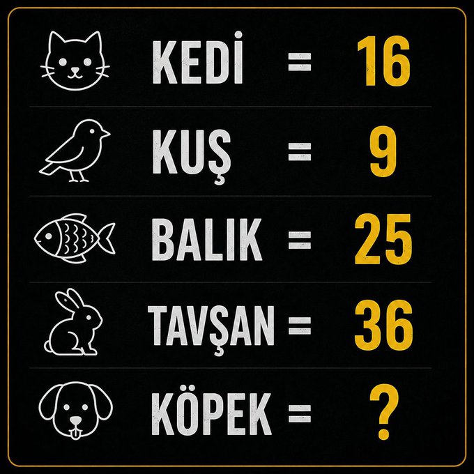 A black graphic displays a puzzle with animal icons paired with numbers: KEDİ (cat) = 16, KUŞ (bird) = 9, BALIK (fish) = 25, TAVŞAN (rabbit) = 36, and KÖPEK (dog) = ?, challenging viewers to determine the missing number based on the hidden pattern.