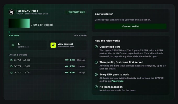 PaperDAO raise page on Robinhood Chain showing whitelist status, 0.8% filled toward 50 ETH goal with 4 contributors, and details on guaranteed tiers and how the public raise works.