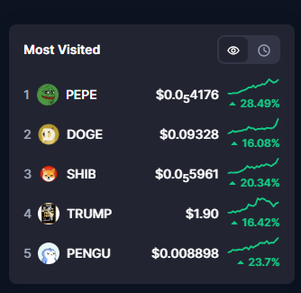 A "Most Visited" leaderboard displays the top 5 cryptocurrencies on CoinMarketCap, led by PEPE at $0.04176 with a 28.49% gain, followed by DOGE (+16.08%), SHIB (+20.34%), TRUMP (+16.42%), and PENGU (+23.7%), visually supporting the post's claim that PEPE is outperforming higher-cap coins.